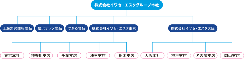 組織図